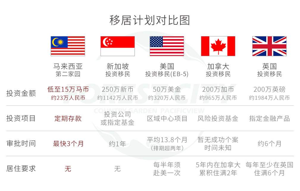 海外移居计划对比图
